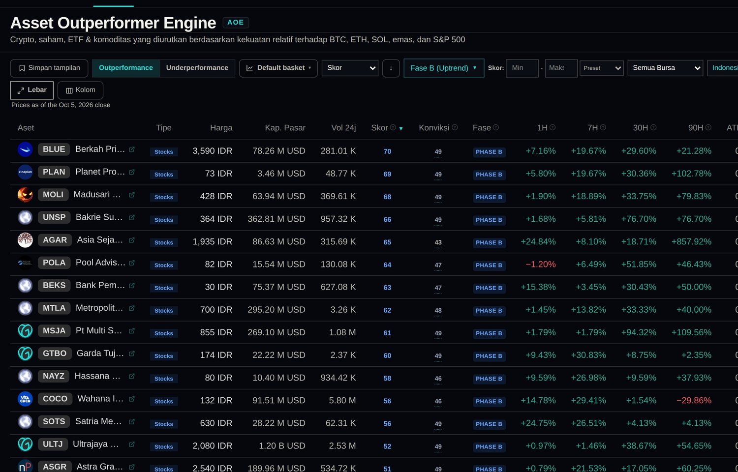 Saham IDX diperingkat di Asset Outperformer Engine