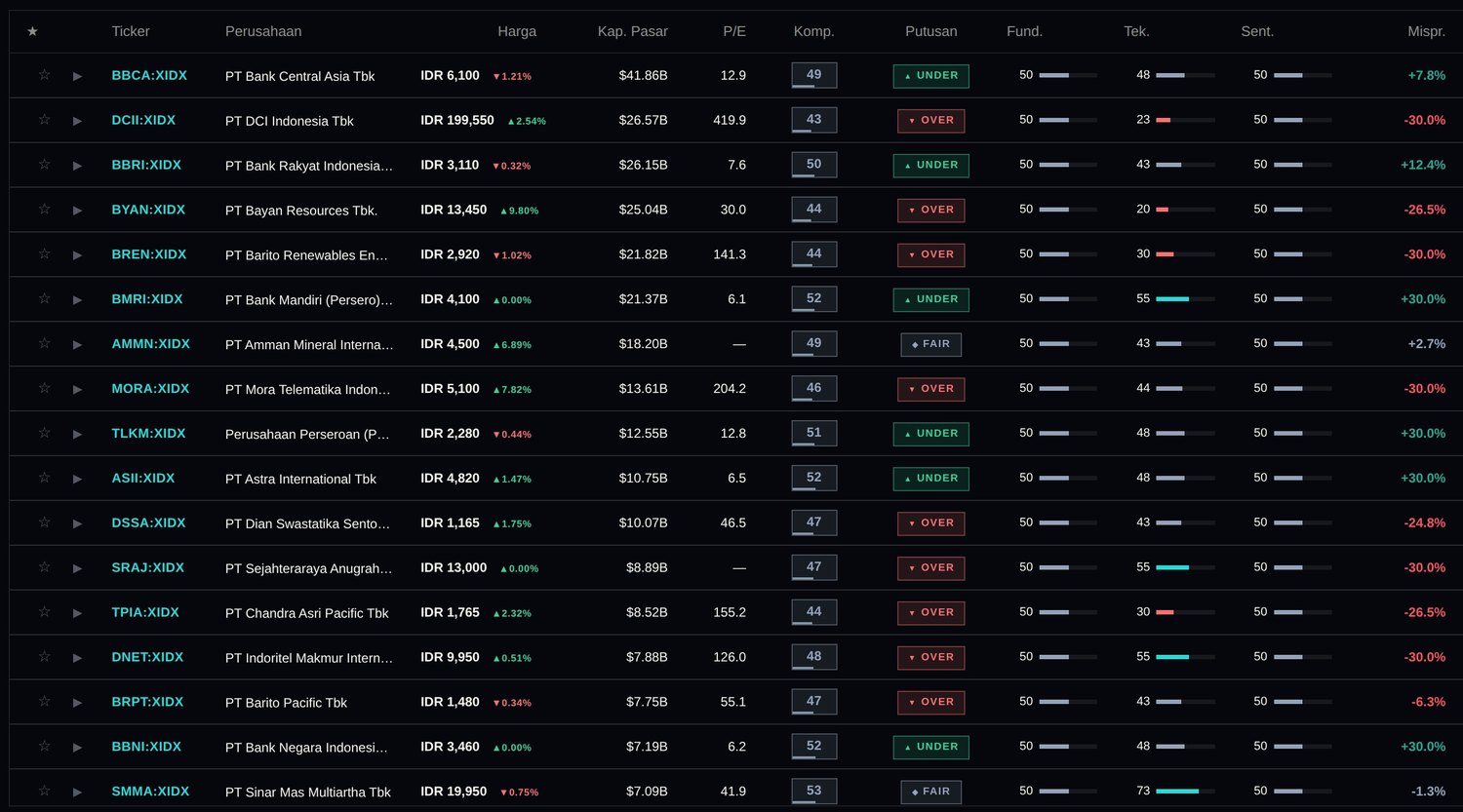 Papan valuasi saham Indonesia di Blockcircle